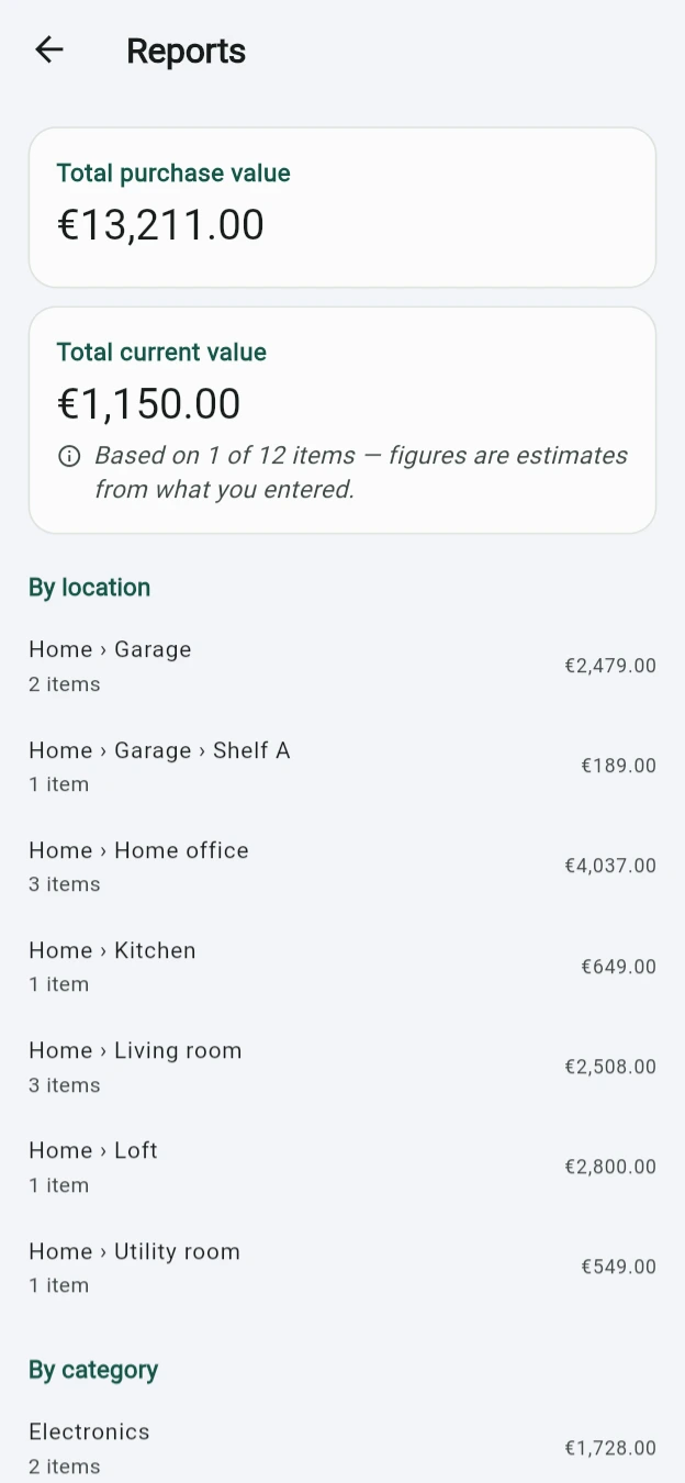 The Reports screen: total purchase value €13,211.00, total current value €1,150.00 with a note that it is based on 1 of 12 items, then a breakdown by location and by category.